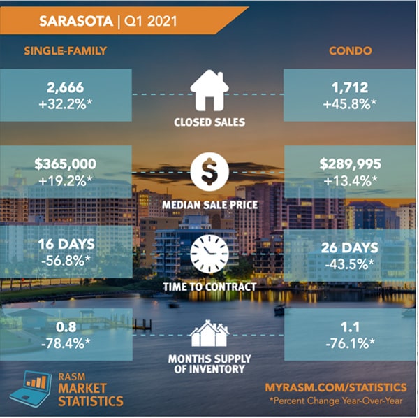 sarasota housing information